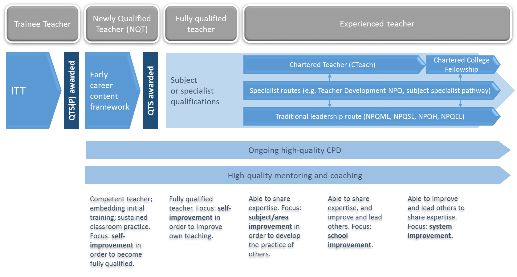 Post-QTS: Professional Qualifications - Department for Education ...